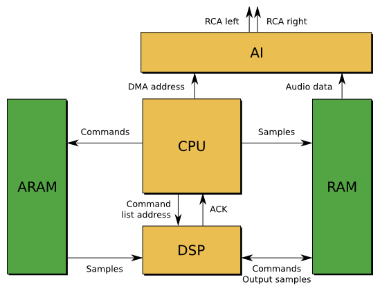 Figure 1: Overview of the components involved in audio processing in a Gamecube