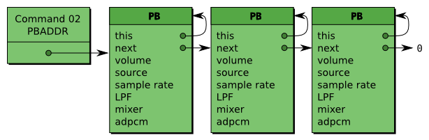Figure 2: List of PBs with example fields. The PBADDR AX command gives the address of the first PB to the DSP.
