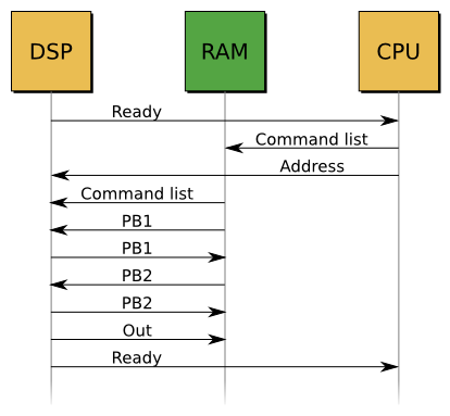 Figure 3: Timeline of an AX 5ms frame handling