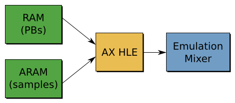 Figure 4: Audio emulation pipeline in the previous AX HLE implementation