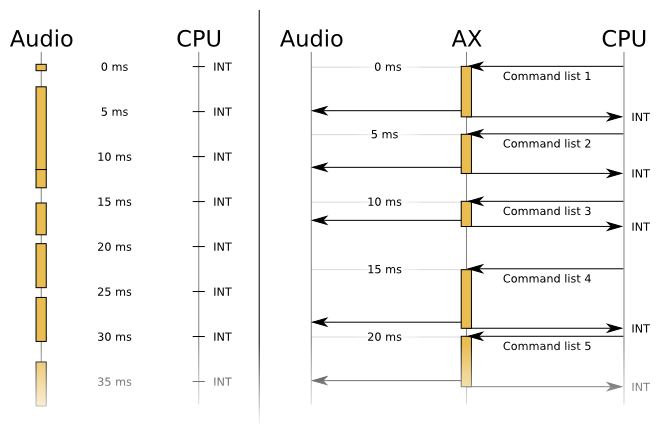 Figure 5: Comparison of processing timelines. On the left, previous implementation. On the right, new-ax-hle.